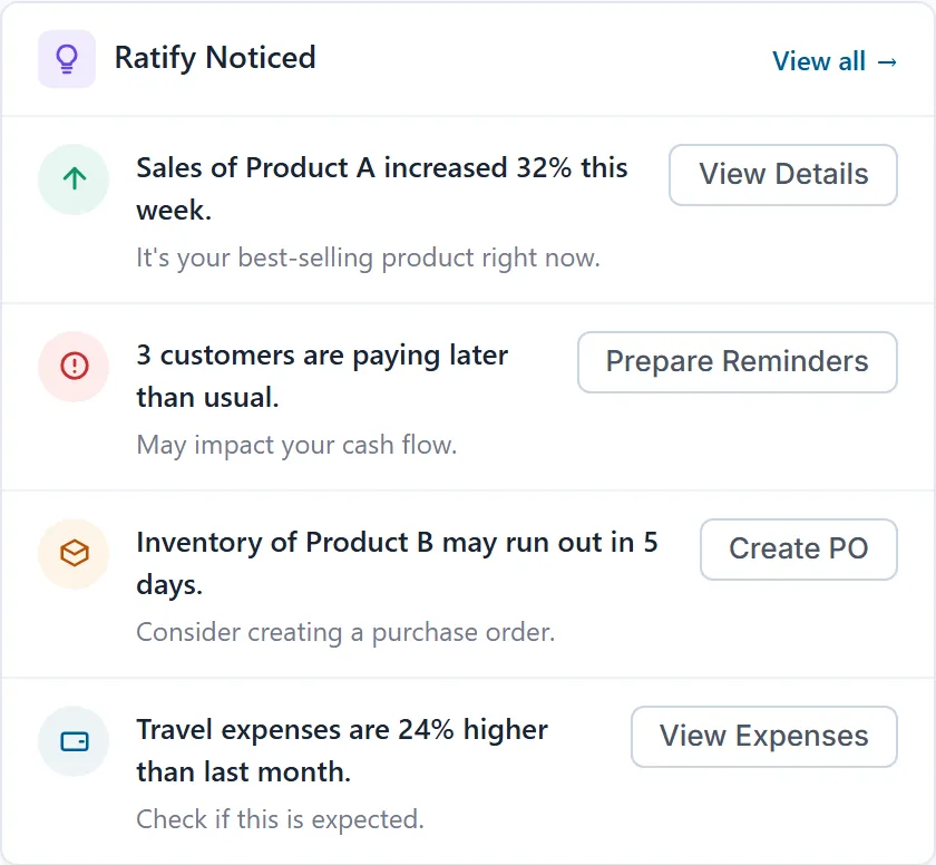 Ratify Noticed panel in Ratify Bill Book: a sales trend, customers paying late, stock about to run out and rising expenses, each with a next step